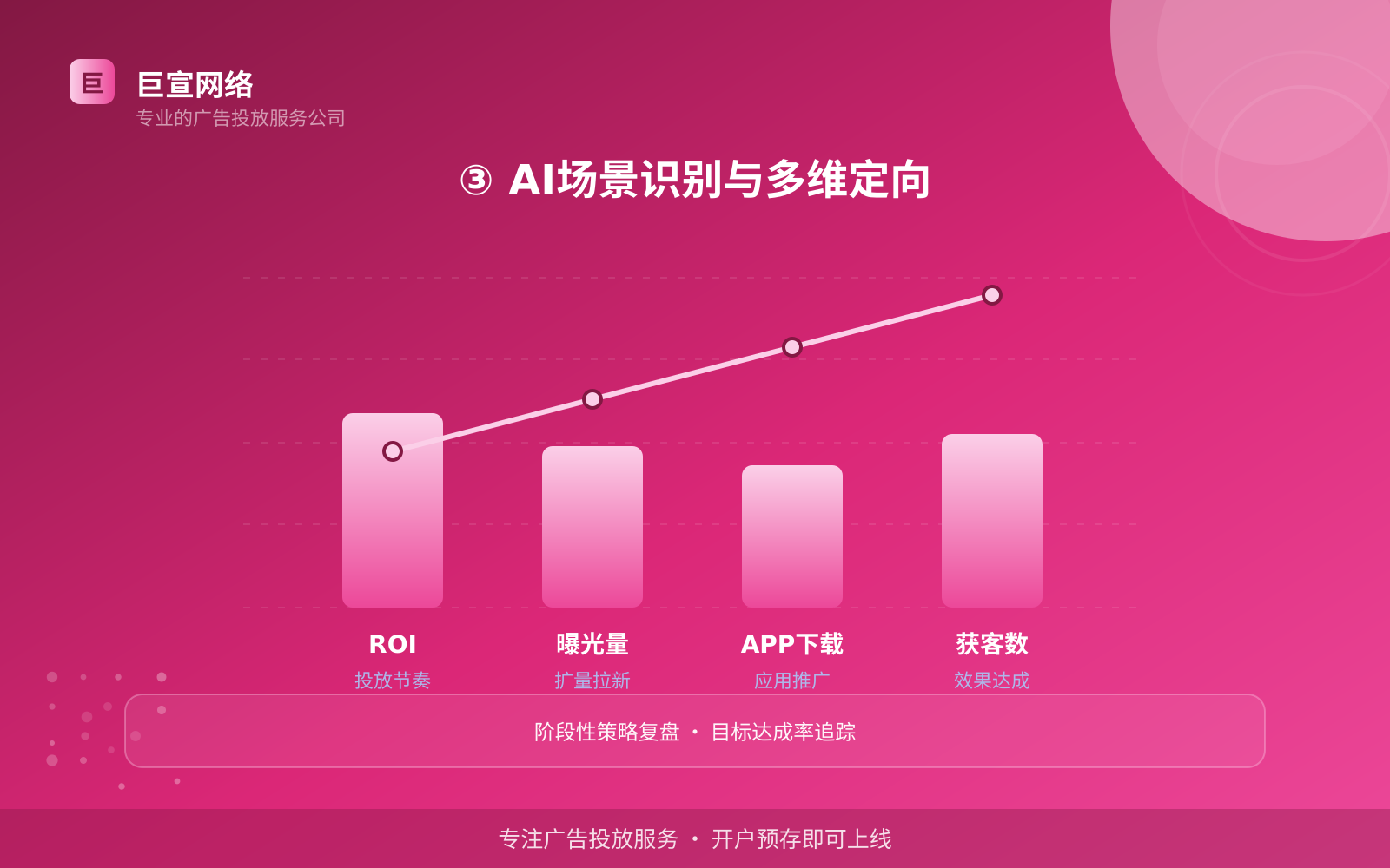 ③ AI场景识别与多维定向(投放方式对比) ③ AI场景识别与多维定向(投放方式对比)