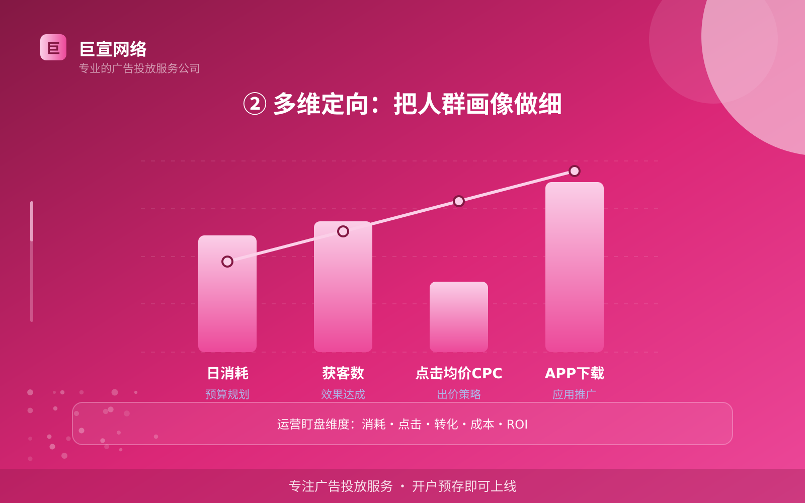 ② 多维定向:把人群画像做细(服务内容介绍) 芒果广告投放:芒果推广效果怎么样?适合什么行业?(配图3)