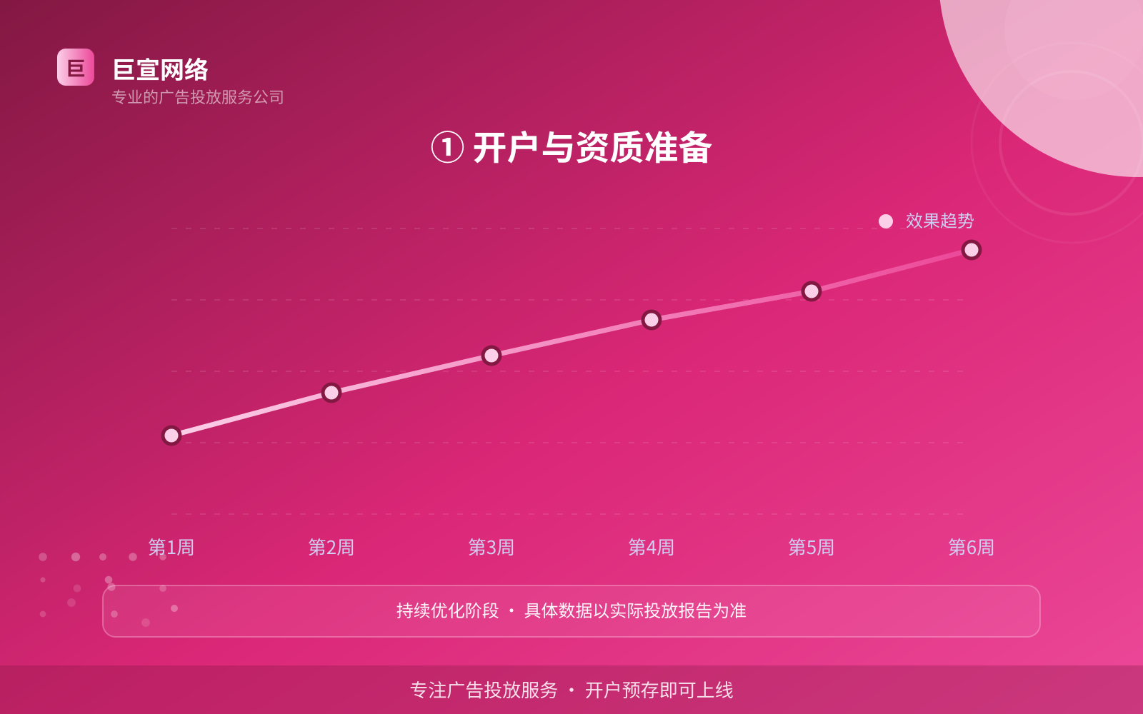 ① 开户与资质准备(开户流程图解) 芒果广告投放:芒果推广效果怎么样?适合什么行业?(配图6)