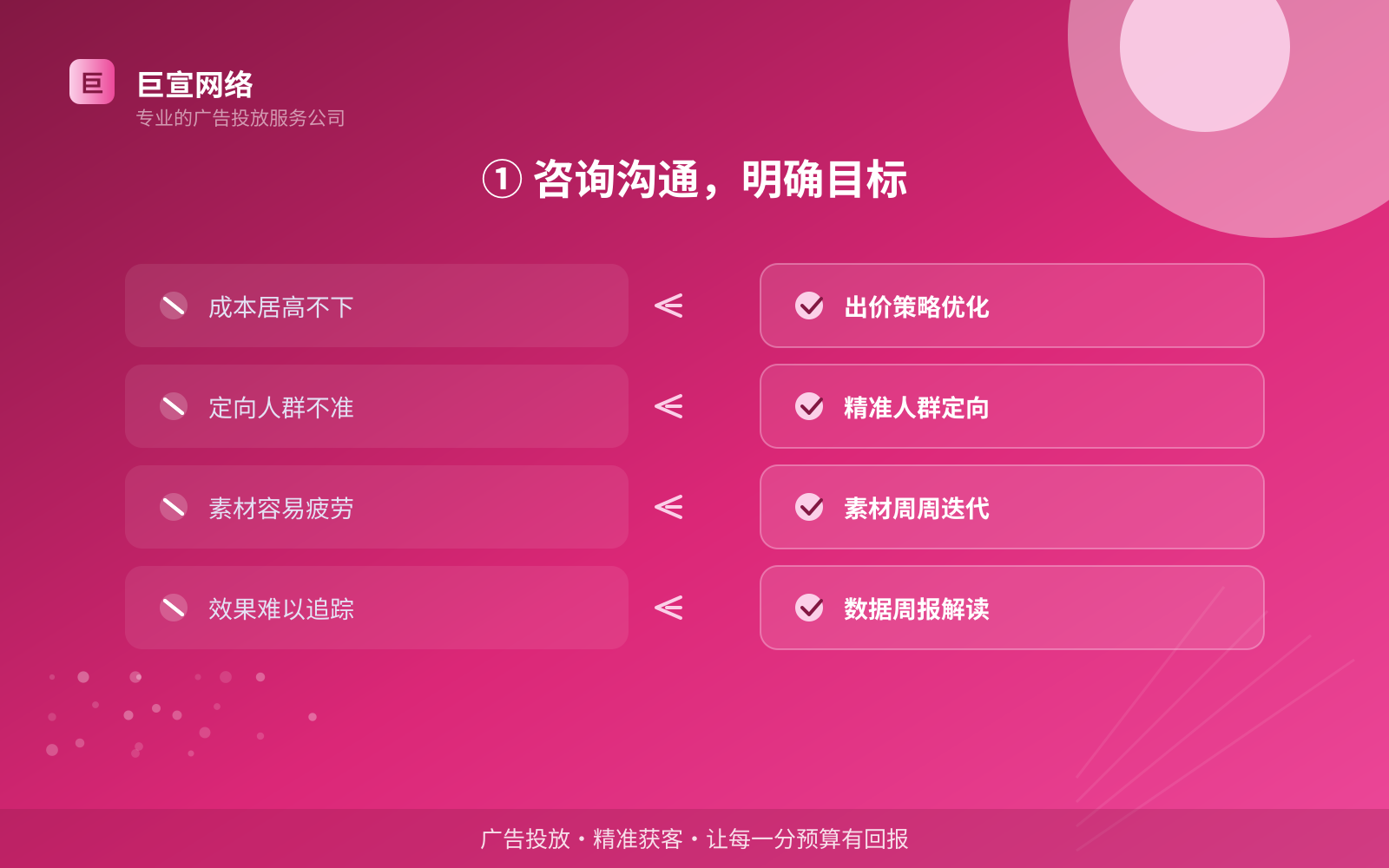① 咨询沟通,明确目标(开户流程图解) ① 咨询沟通,明确目标(开户流程图解)