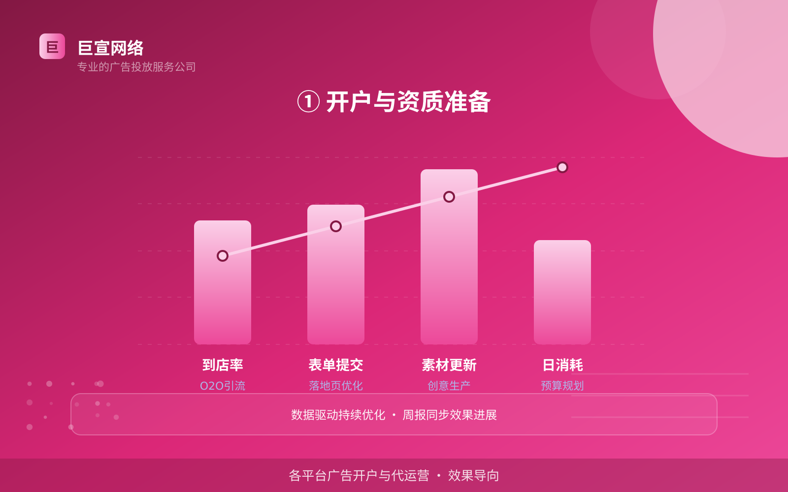 ① 开户与资质准备(服务内容介绍) 芒果广告投放:芒果如何开通推广账户?(配图3)