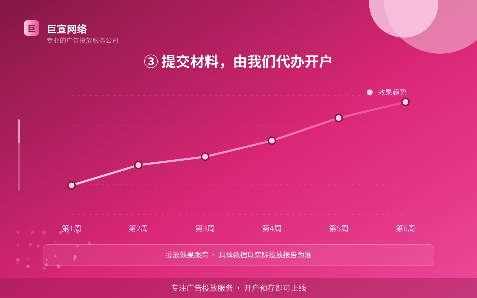 ③ 提交材料,由我们代办开户(效果数据维度) 芒果广告投放:芒果如何开通推广账户?(配图5)