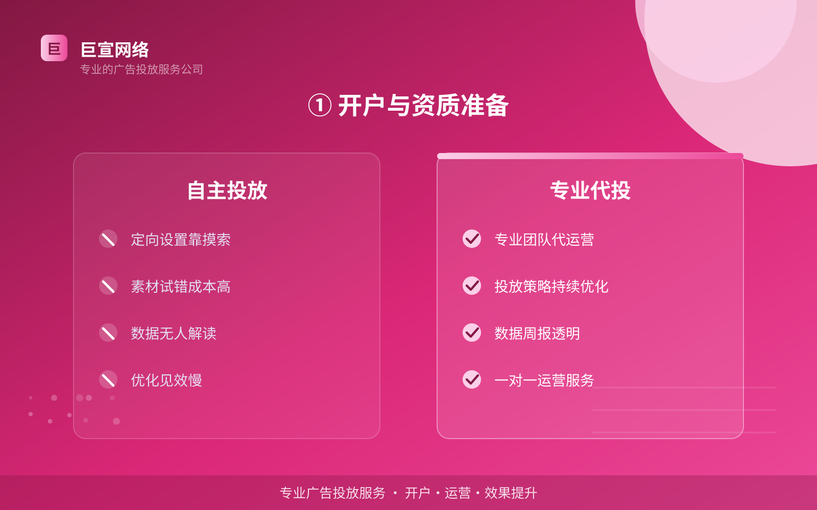 ① 开户与资质准备(投放方式对比) 芒果广告投放找谁?(配图4)