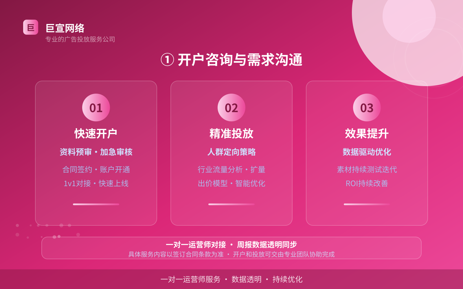 ① 开户咨询与需求沟通（投放方式对比）