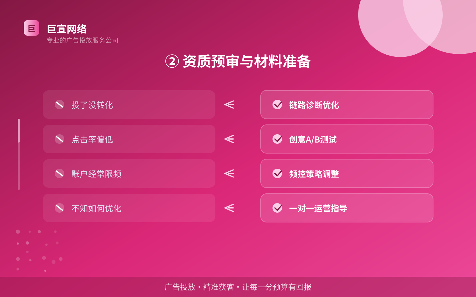 ② 资质预审与材料准备（效果数据维度）