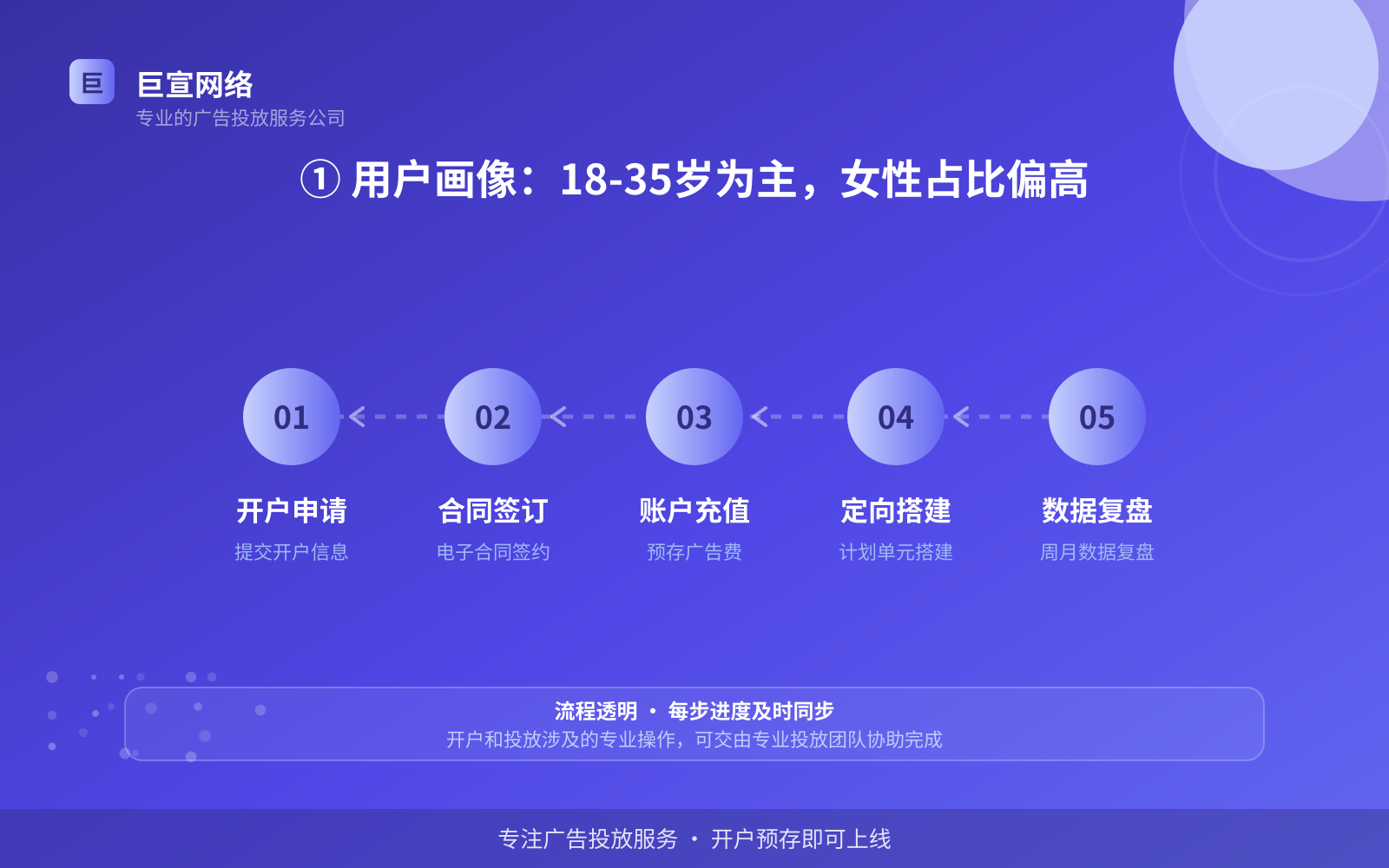 ① 用户画像:18-35岁为主,女性占比偏高(服务内容介绍) ① 用户画像:18-35岁为主,女性占比偏高(服务内容介绍)
