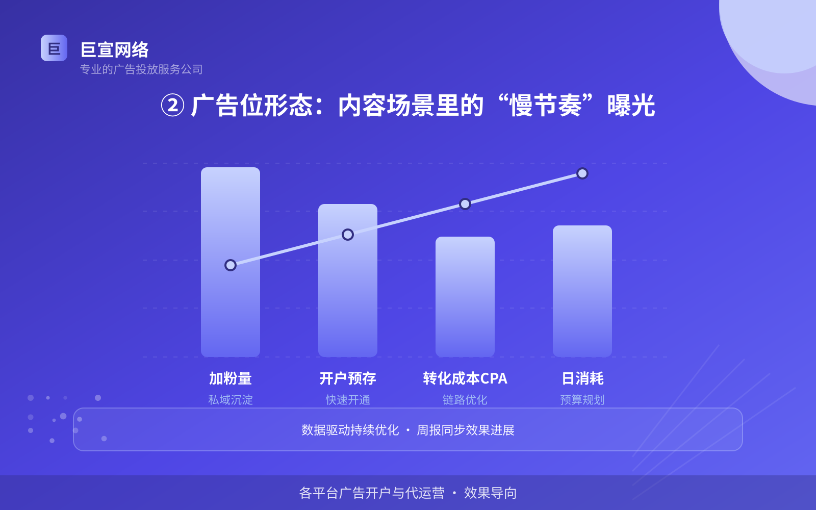 ② 广告位形态:内容场景里的“慢节奏”曝光(投放方式对比) ② 广告位形态:内容场景里的“慢节奏”曝光(投放方式对比)