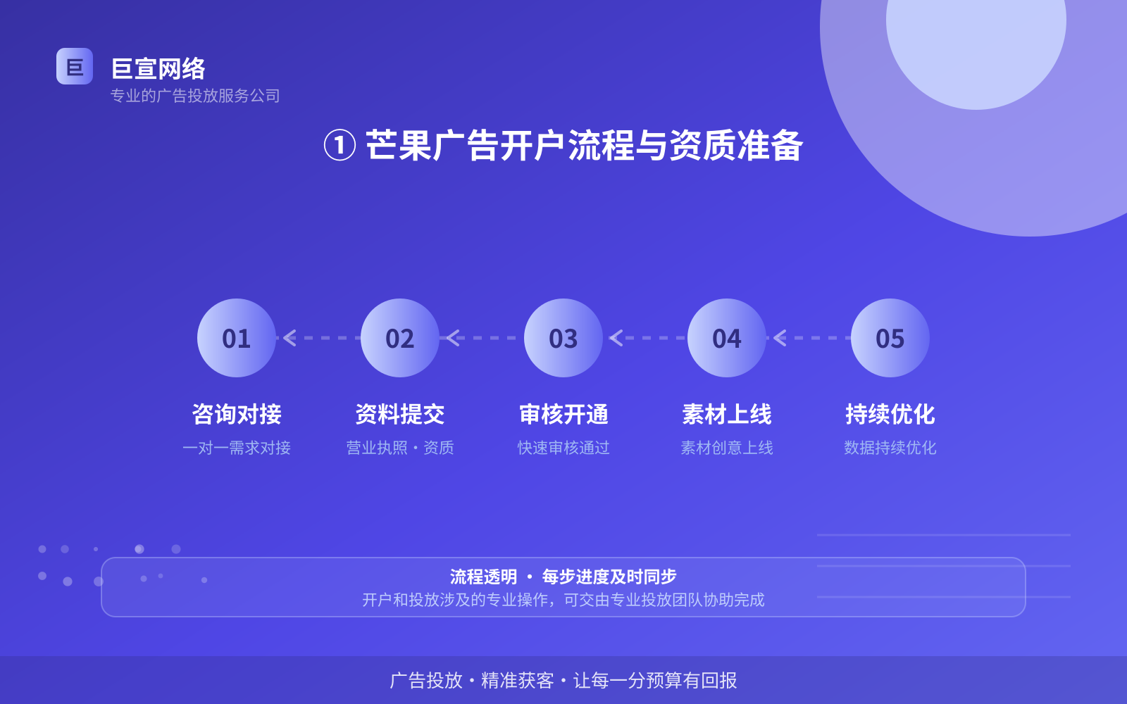 ① 芒果广告开户流程与资质准备(费用与预算参考) ① 芒果广告开户流程与资质准备(费用与预算参考)