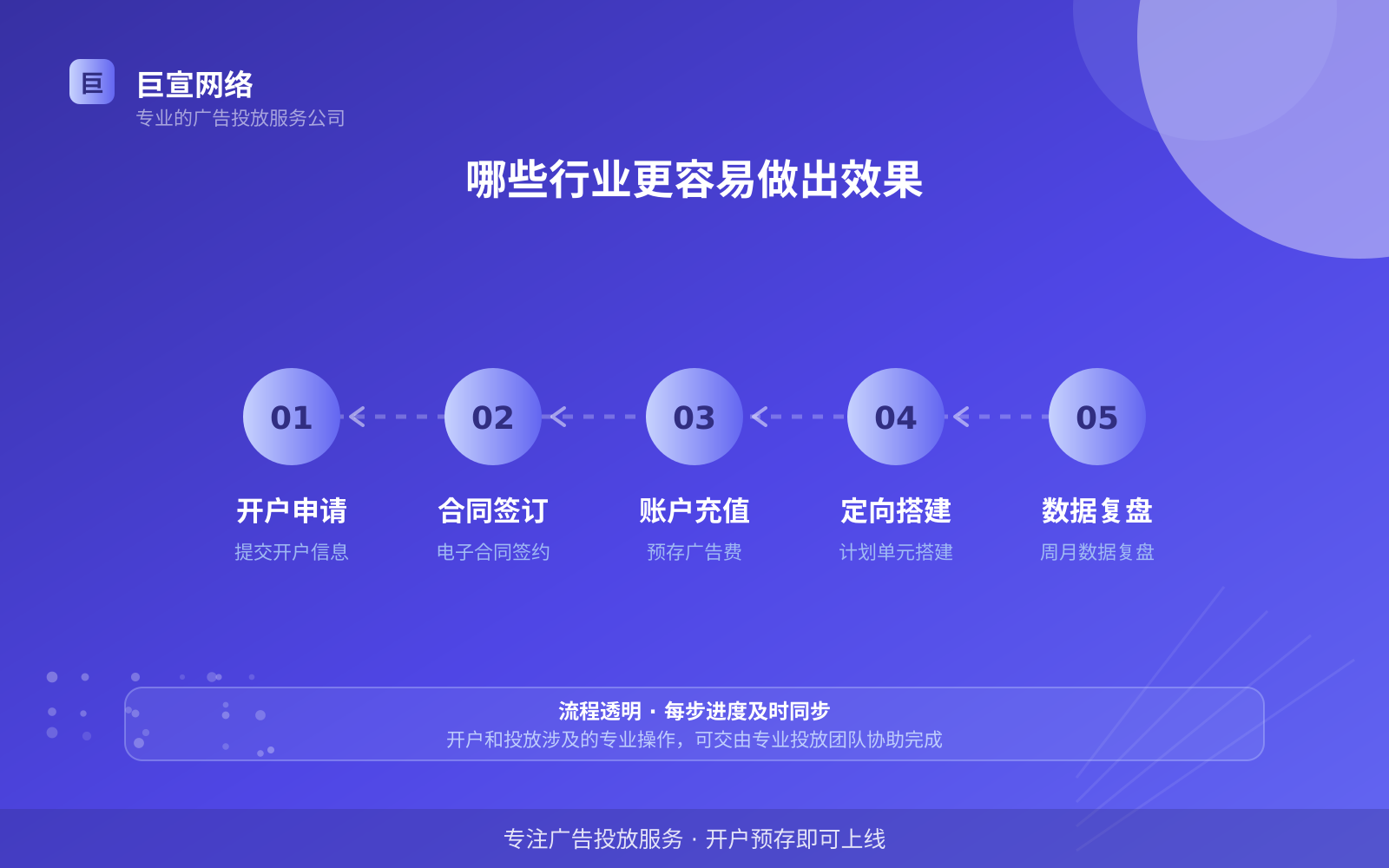 哪些行业更容易做出效果(费用与预算参考) 哪些行业更容易做出效果(费用与预算参考)