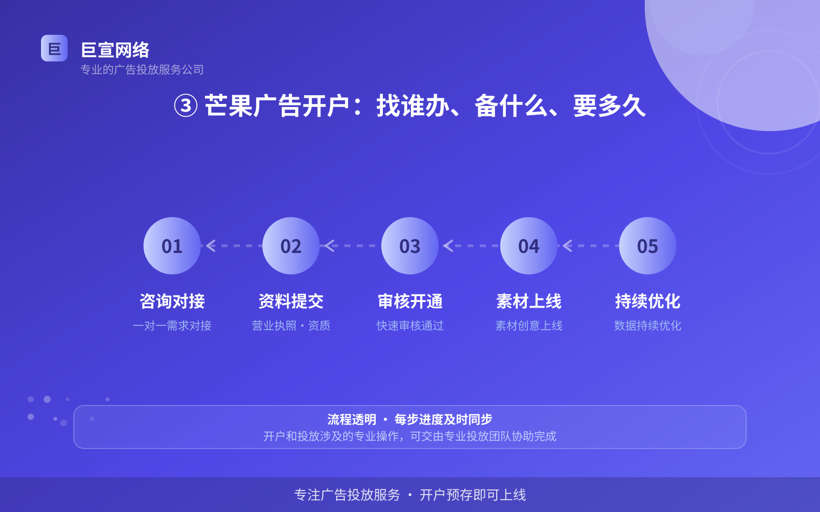 ③ 芒果广告开户：找谁办、备什么、要多久（服务内容介绍）