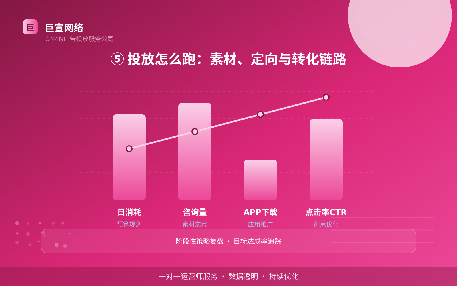 ⑤ 投放怎么跑：素材、定向与转化链路（效果数据维度）