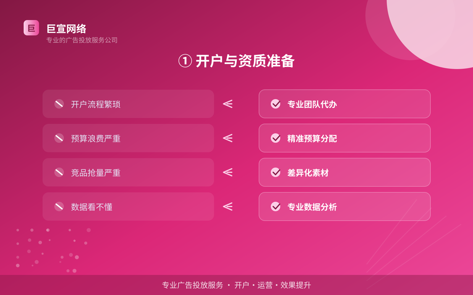 ① 开户与资质准备（投放方式对比）
