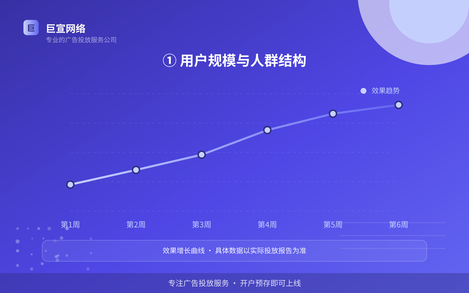 ① 用户规模与人群结构(费用与预算参考) ① 用户规模与人群结构(费用与预算参考)
