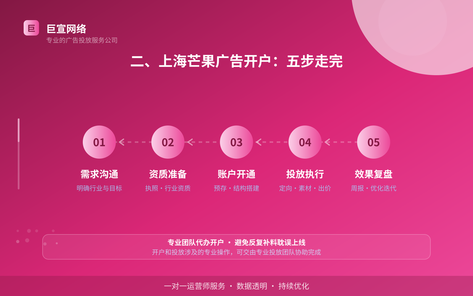 二、上海芒果广告开户:五步走完(开户流程图解) 二、上海芒果广告开户:五步走完(开户流程图解)