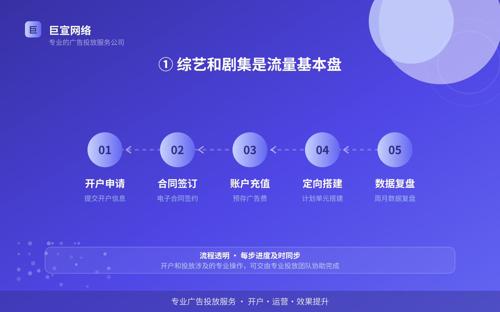 ① 综艺和剧集是流量基本盘(服务内容介绍) ① 综艺和剧集是流量基本盘(服务内容介绍)