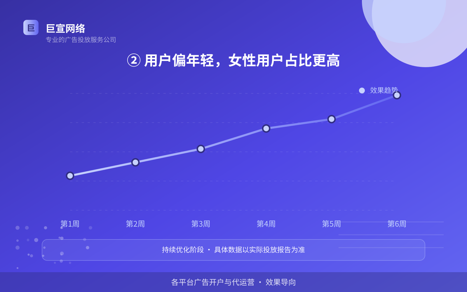 ② 用户偏年轻,女性用户占比更高(投放方式对比) ② 用户偏年轻,女性用户占比更高(投放方式对比)