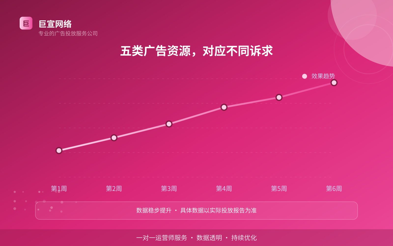 五类广告资源，对应不同诉求（服务内容介绍）