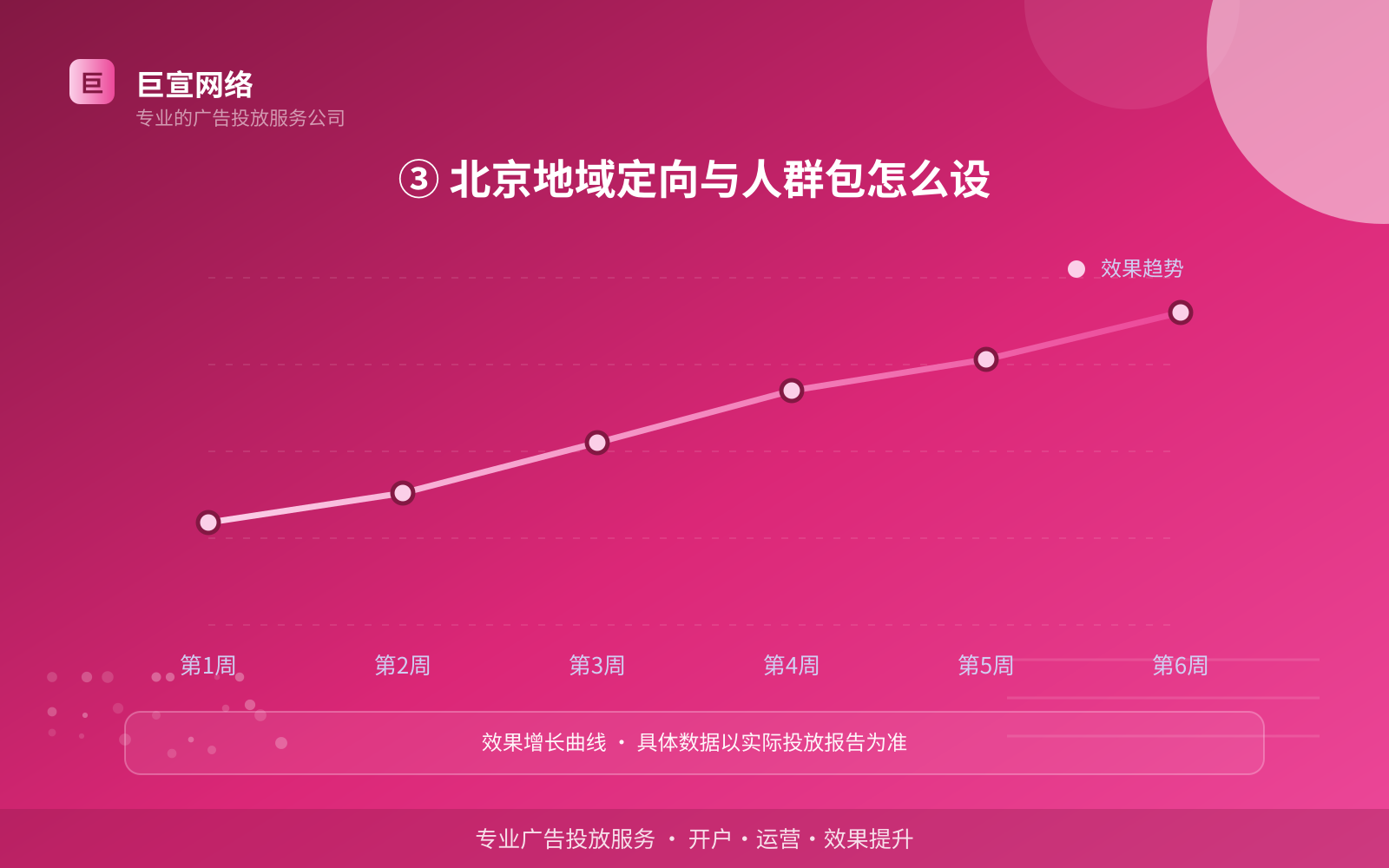 ③ 北京地域定向与人群包怎么设(效果数据维度) ③ 北京地域定向与人群包怎么设(效果数据维度)