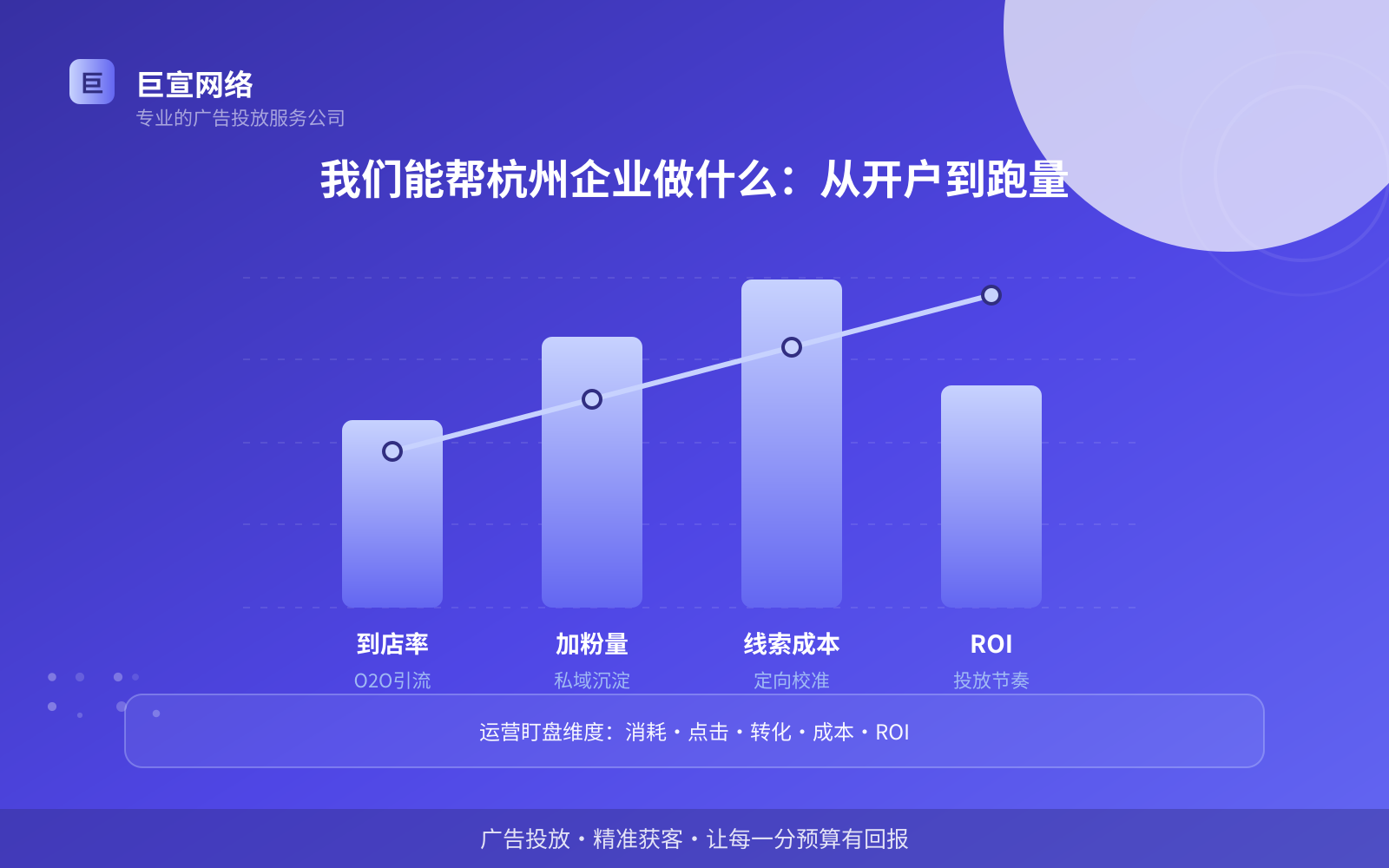 我们能帮杭州企业做什么：从开户到跑量（投放方式对比）
