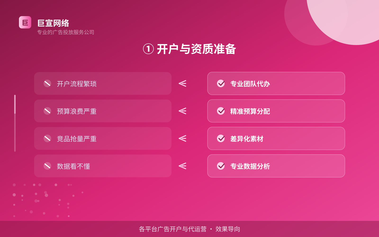 ① 开户与资质准备（效果数据维度）
