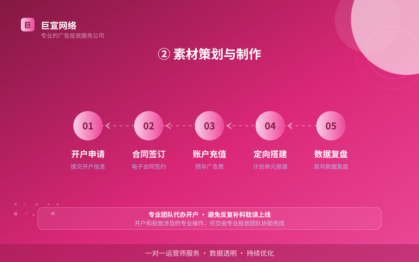② 素材策划与制作（开户流程图解）