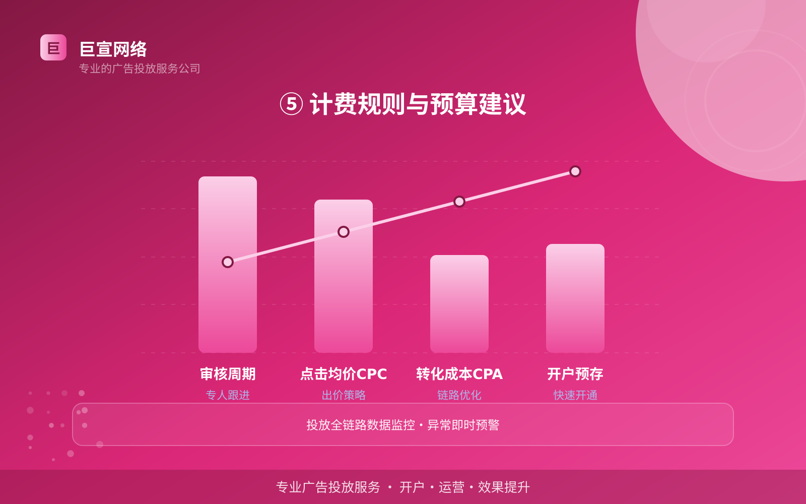 ⑤ 计费规则与预算建议(开户流程图解) ⑤ 计费规则与预算建议(开户流程图解)