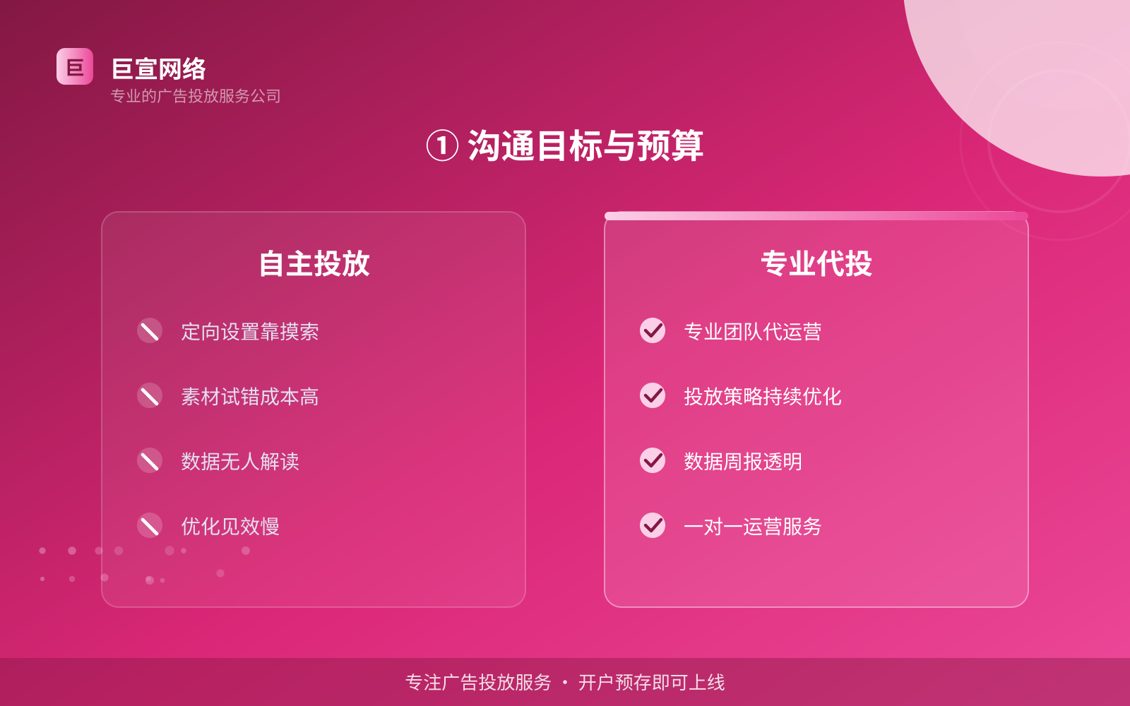 ① 沟通目标与预算(投放方式对比) ① 沟通目标与预算(投放方式对比)