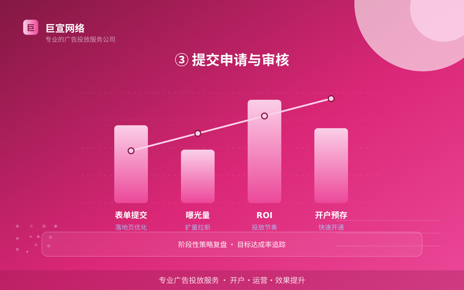 ③ 提交申请与审核(开户流程图解) ③ 提交申请与审核(开户流程图解)