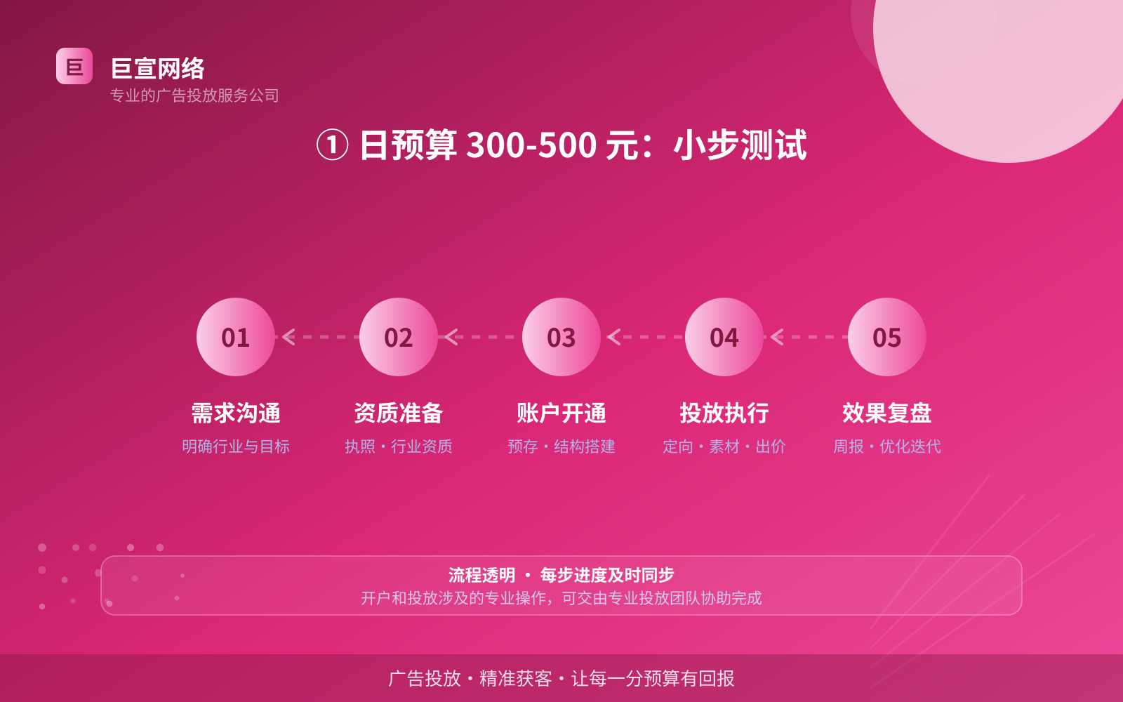 ① 日预算 300-500 元：小步测试（投放方式对比）