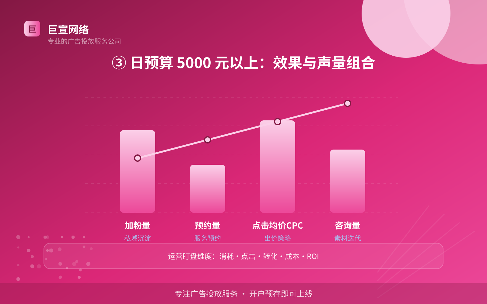 ③ 日预算 5000 元以上：效果与声量组合（开户流程图解）