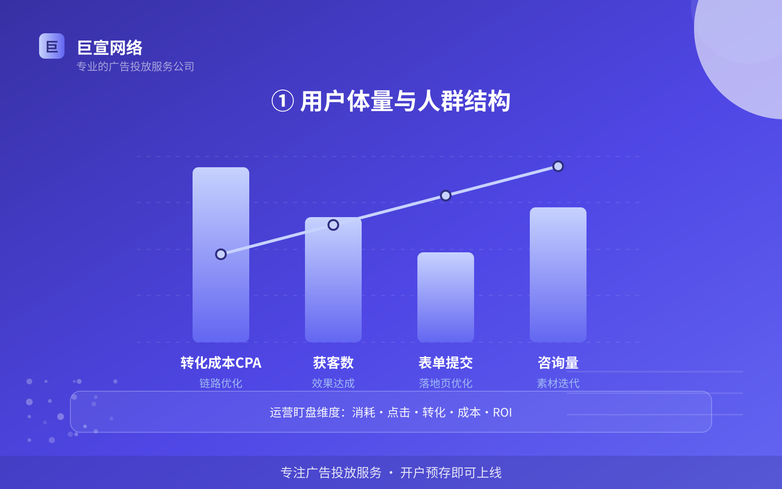 ① 用户体量与人群结构(费用与预算参考) ① 用户体量与人群结构(费用与预算参考)