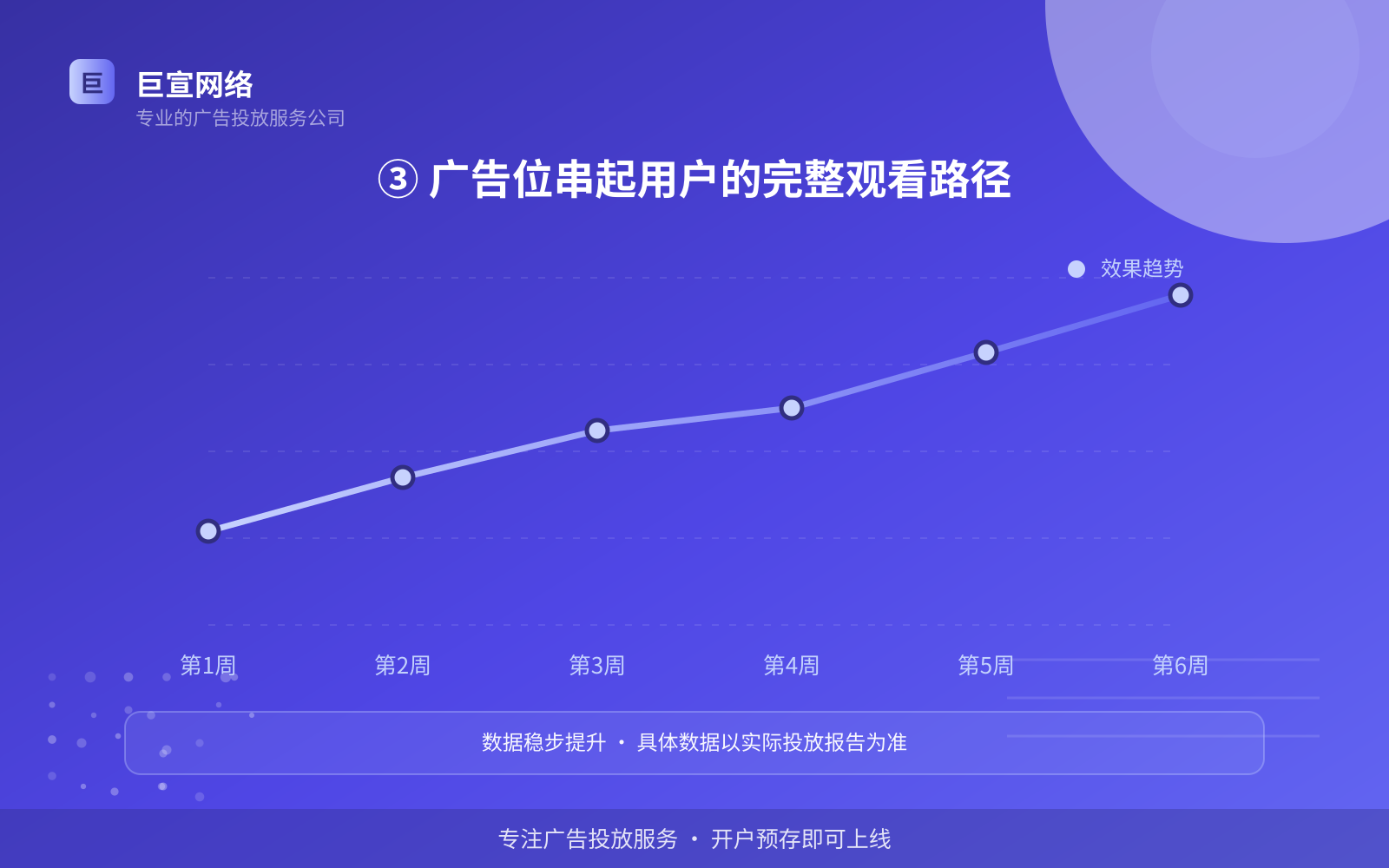 ③ 广告位串起用户的完整观看路径(投放方式对比) ③ 广告位串起用户的完整观看路径(投放方式对比)
