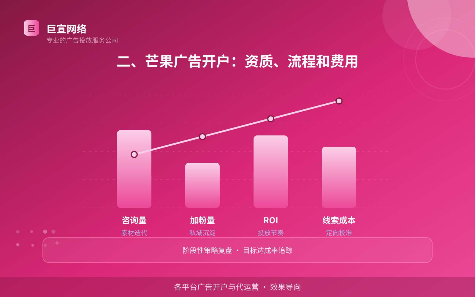 二、芒果广告开户：资质、流程和费用（效果数据维度）