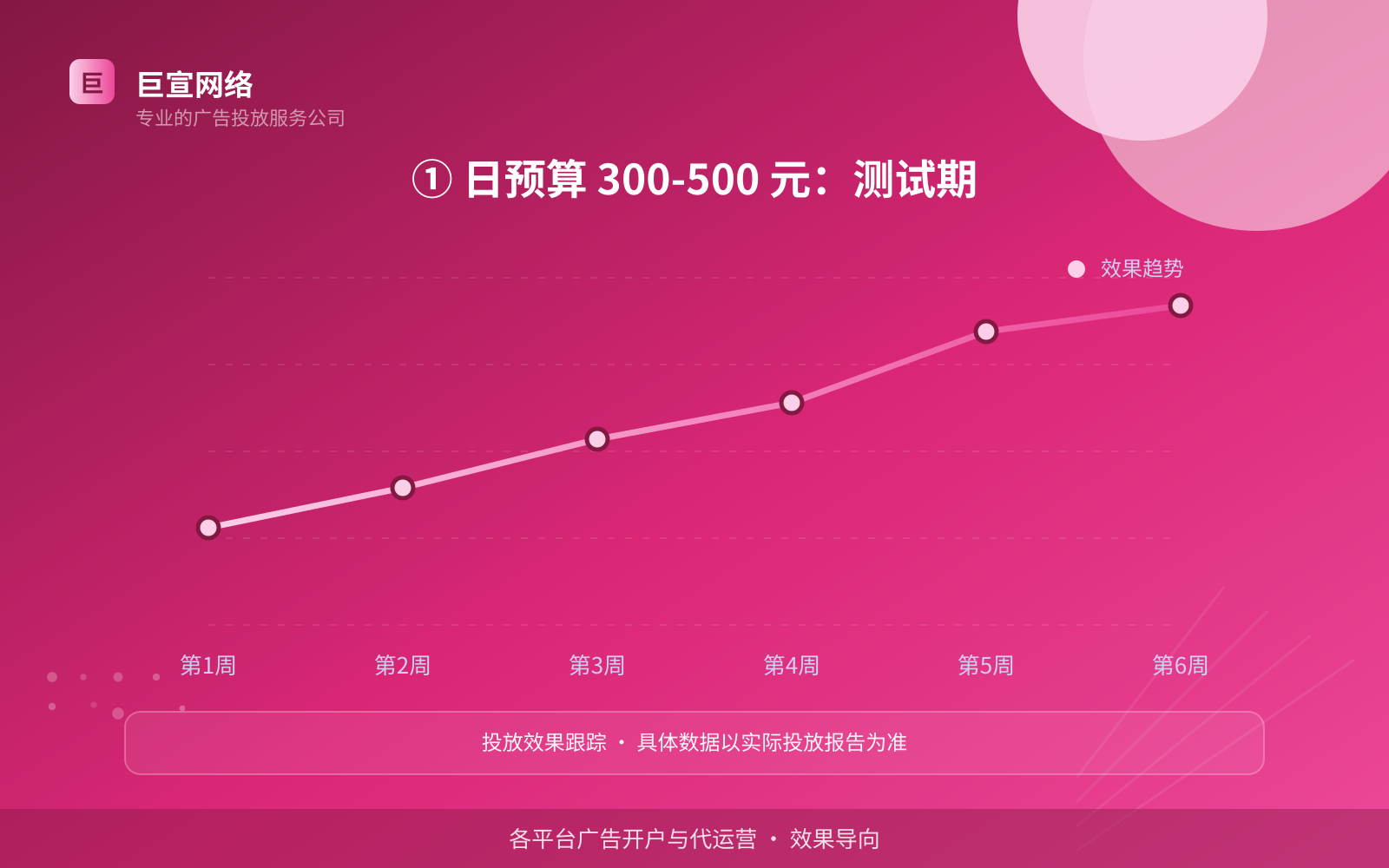 ① 日预算 300-500 元:测试期(开户流程图解) ① 日预算 300-500 元:测试期(开户流程图解)