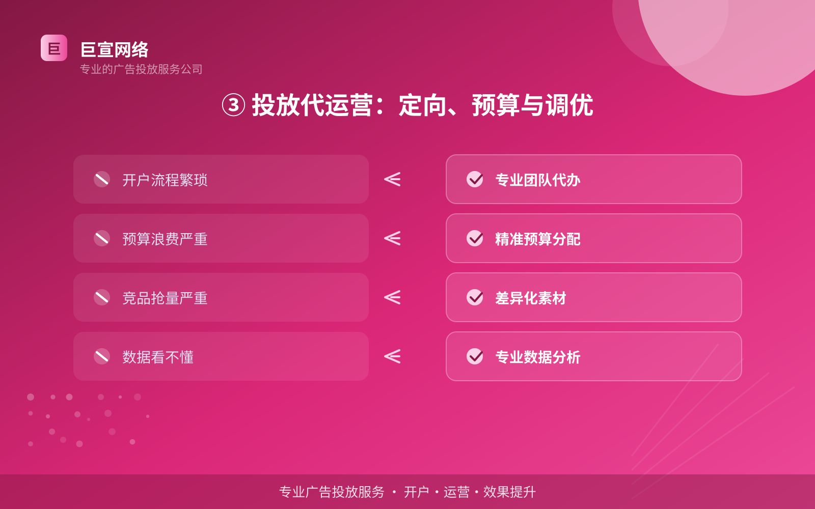 ③ 投放代运营:定向、预算与调优(效果数据维度) ③ 投放代运营:定向、预算与调优(效果数据维度)