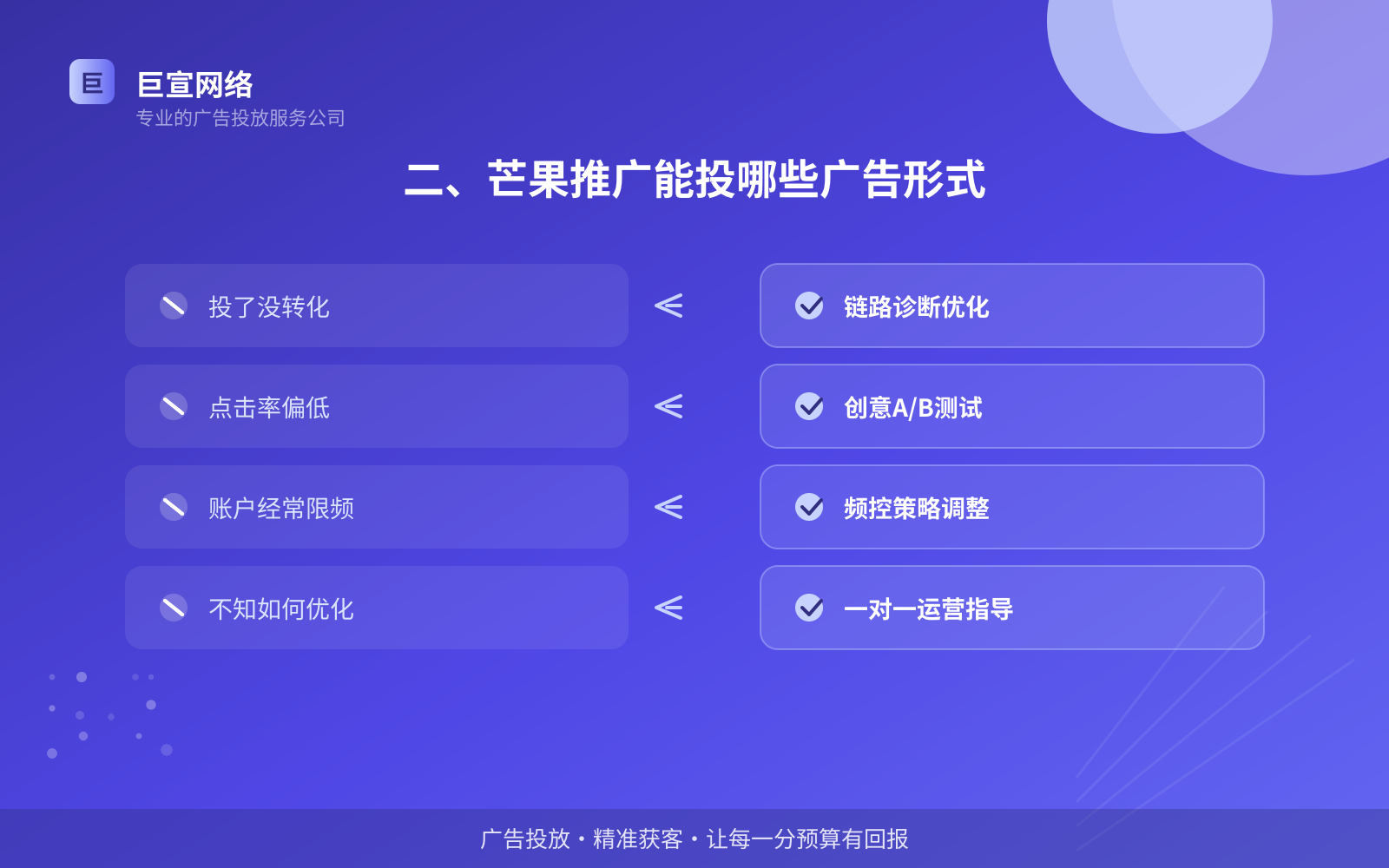 二、芒果推广能投哪些广告形式(投放方式对比) 二、芒果推广能投哪些广告形式(投放方式对比)