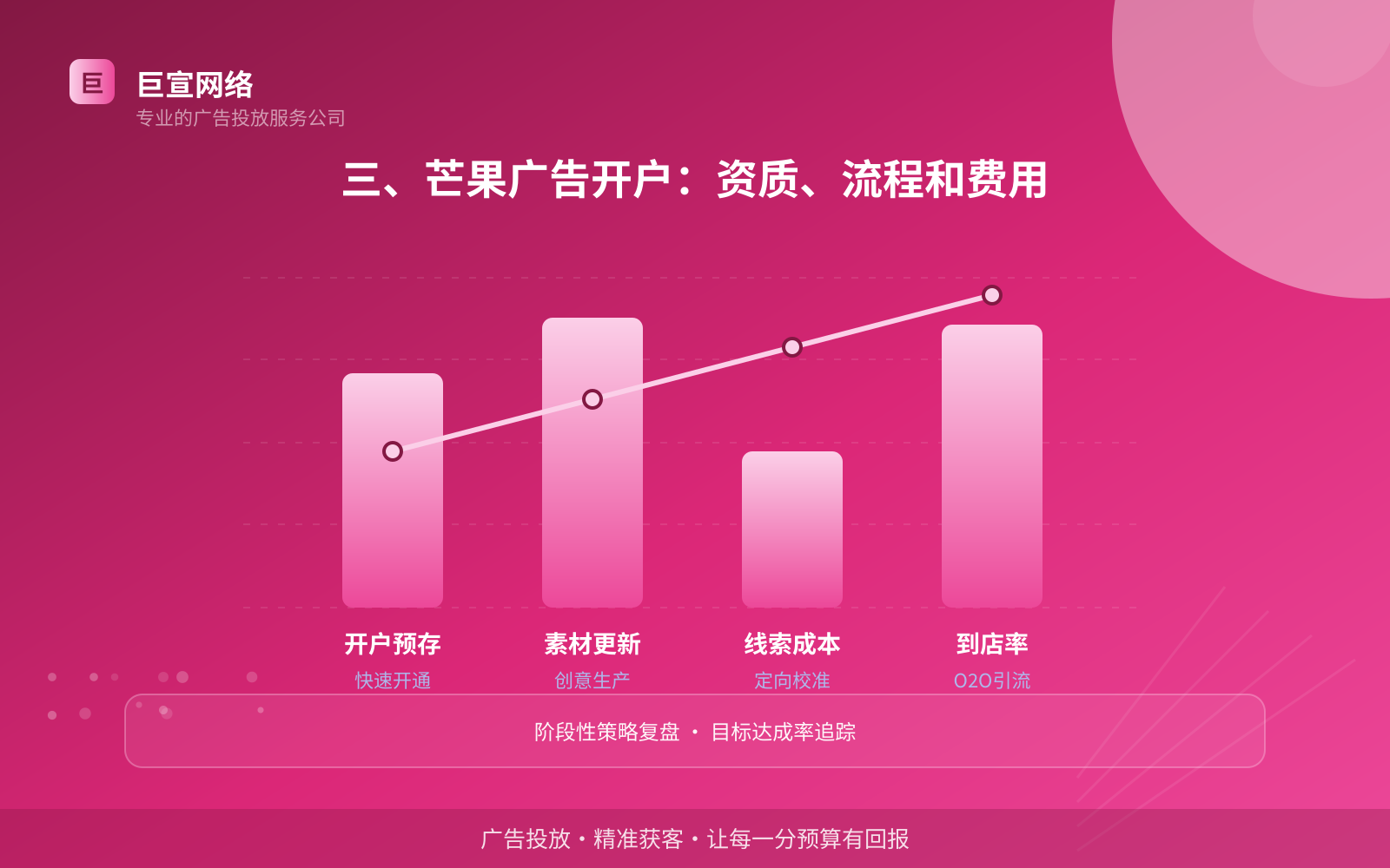 三、芒果广告开户:资质、流程和费用(效果数据维度) 三、芒果广告开户:资质、流程和费用(效果数据维度)